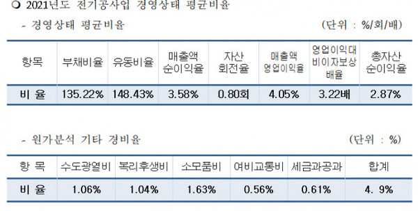 2021년도 전기공사업 경영상태 평균비율   출처: 한국전기공사협회