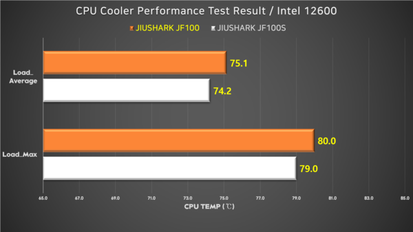 CPU 온도 테스트