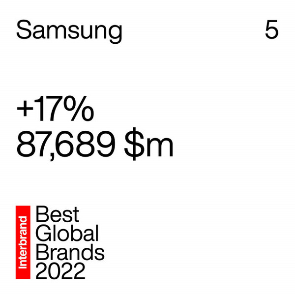 삼성전자의 브랜드가치가 인터브랜드 ‘글로벌 100대 브랜드’에서 글로벌 5위를 차지했다