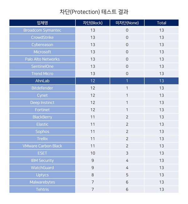 마이터어택 평가 차단(Protection) 테스트 결과 [사진= 안랩]